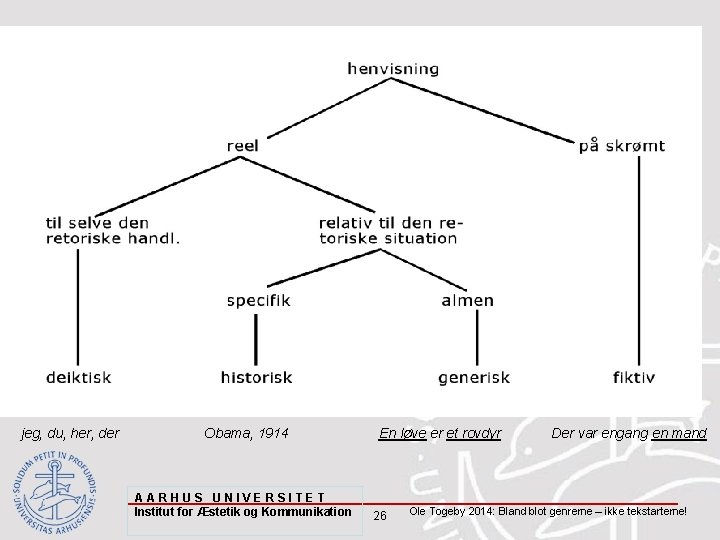 Den sproglige fremstillingsform er af blk. a. valg af emne. jeg, du, her, der