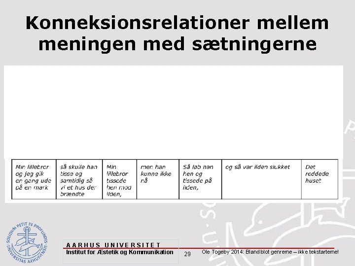 Konneksionsrelationer mellem meningen med sætningerne AARHUS UNIVERSITET Institut for Æstetik og Kommunikation 29 Ole