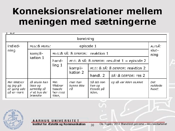 Konneksionsrelationer mellem meningen med sætningerne AARHUS UNIVERSITET Institut for Æstetik og Kommunikation 30 Ole