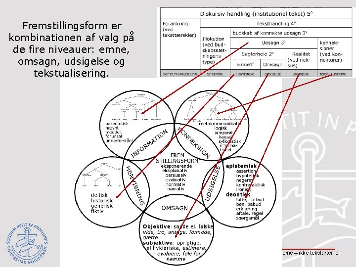 Fremstillingsform er kombinationen af valg på de fire niveauer: emne, omsagn, udsigelse og tekstualisering.