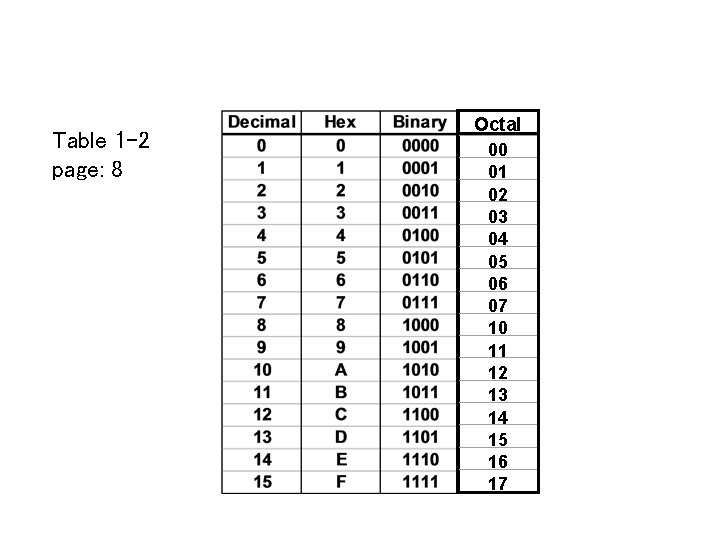 Table 1 -2 page: 8 Octal 00 01 02 03 04 05 06 07 Table 1 -2 page: 8 Octal 00 01 02 03 04 05 06 07