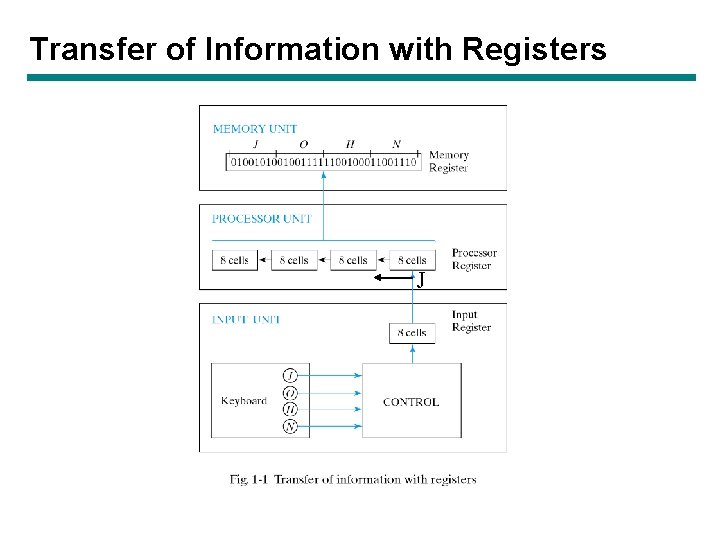 Transfer of Information with Registers J Transfer of Information with Registers J
