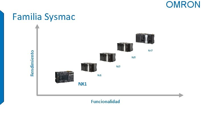 OMRON Familia Sysmac Rendimiento NX 7 NJ 5 NJ 3 NJ 1 NX 1