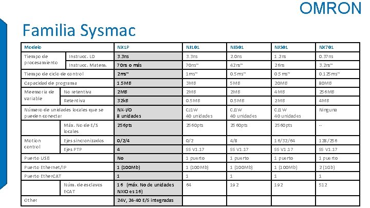 OMRON Familia Sysmac Modelo NX 1 P NJ 101 NJ 301 NJ 501 NX