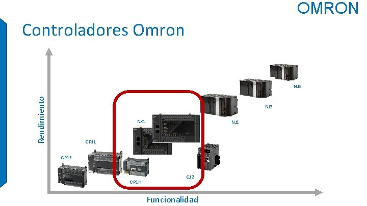 OMRON Controladores Omron Rendimiento NJ 5 NJ 3 NX 1 NJ 1 CP 1