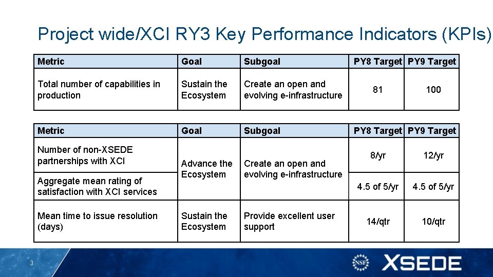 Project wide/XCI RY 3 Key Performance Indicators (KPIs) Metric Goal Subgoal Total number of