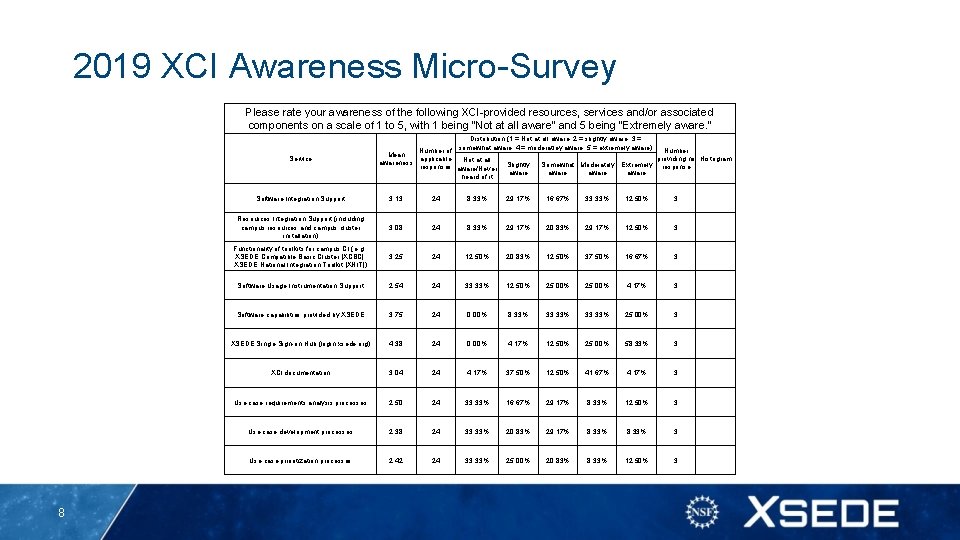 2019 XCI Awareness Micro-Survey Please rate your awareness of the following XCI-provided resources, services
