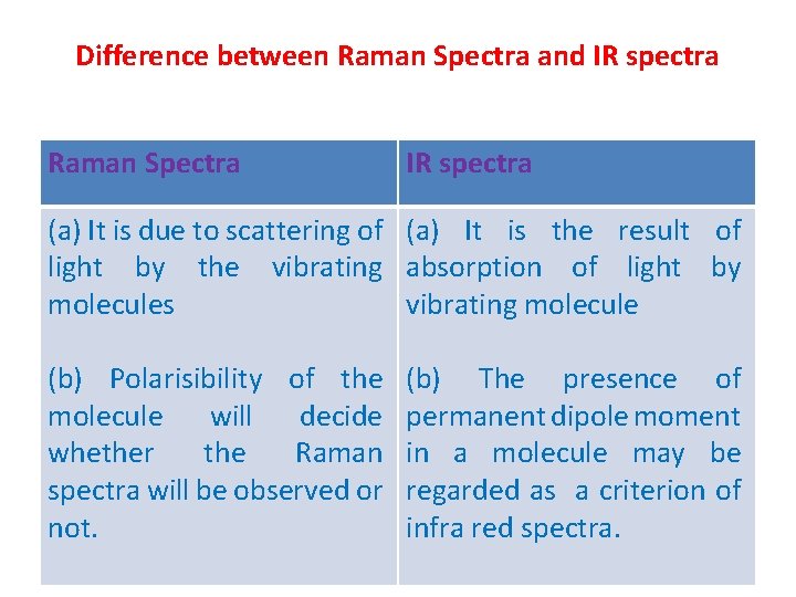 Difference between Raman Spectra and IR spectra Raman Spectra IR spectra (a) It is