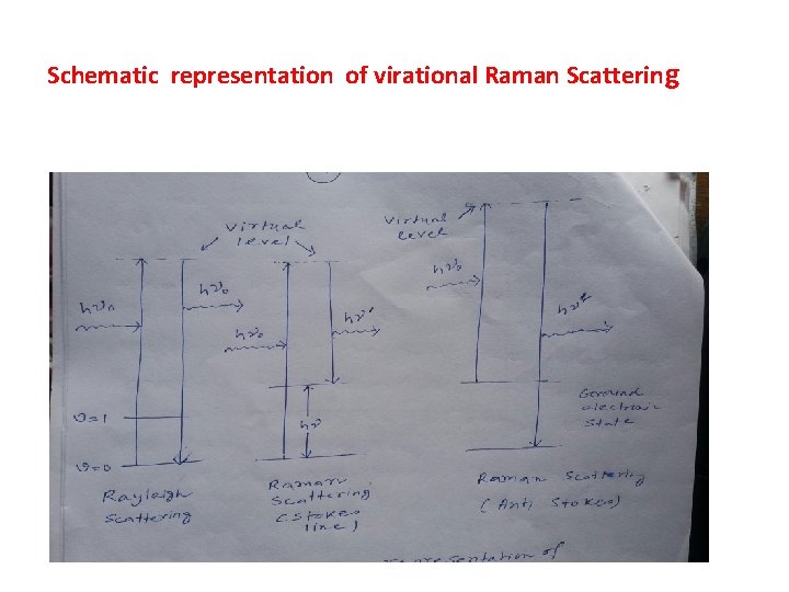 Schematic representation of virational Raman Scattering 