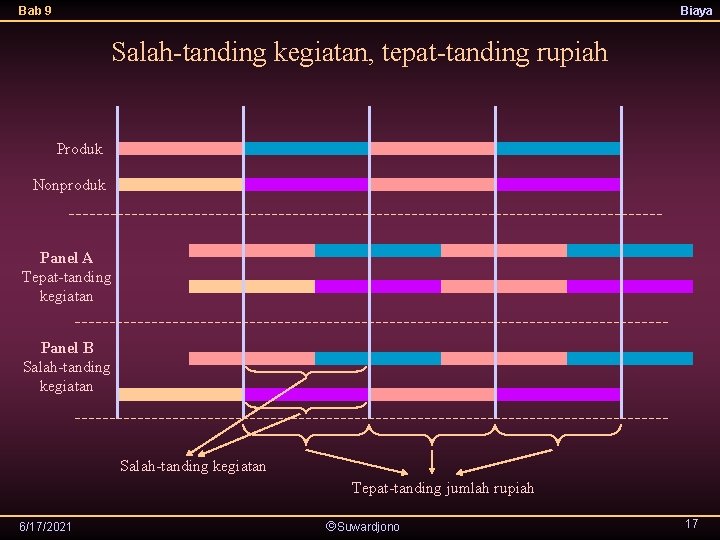 Bab 9 Biaya Salah-tanding kegiatan, tepat-tanding rupiah Produk Nonproduk Panel A Tepat-tanding kegiatan Panel