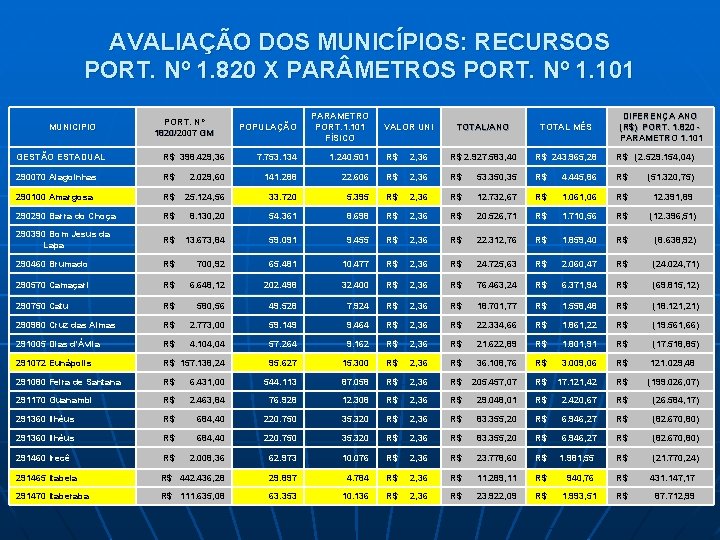 AVALIAÇÃO DOS MUNICÍPIOS: RECURSOS PORT. Nº 1. 820 X PAR METROS PORT. Nº 1.