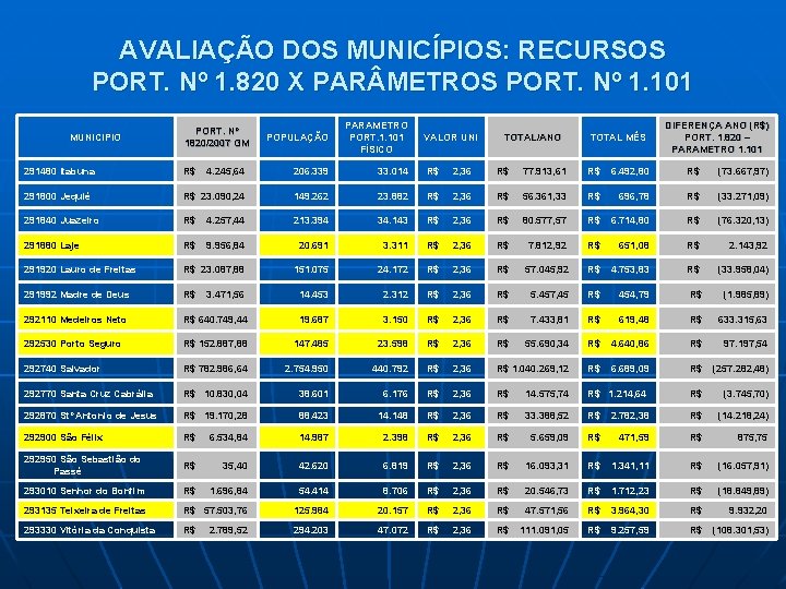 AVALIAÇÃO DOS MUNICÍPIOS: RECURSOS PORT. Nº 1. 820 X PAR METROS PORT. Nº 1.