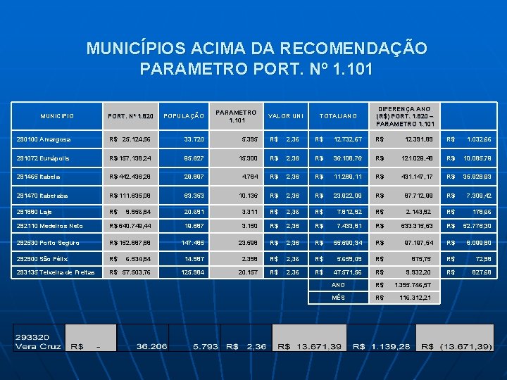 MUNICÍPIOS ACIMA DA RECOMENDAÇÃO PARAMETRO PORT. Nº 1. 101 MUNICIPIO PORT. Nº 1. 820