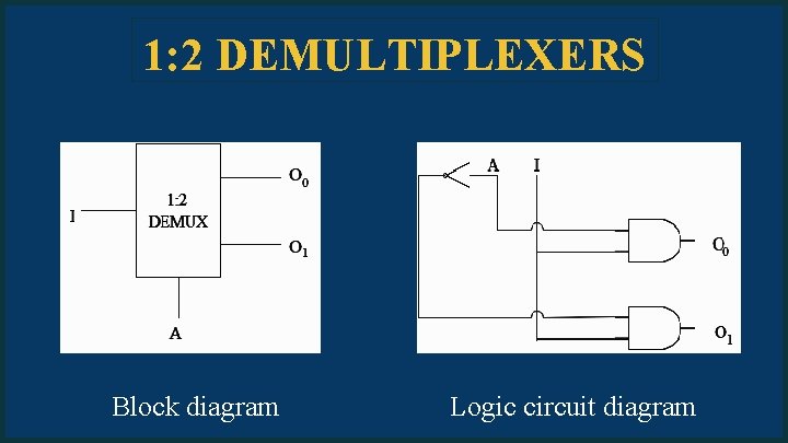 1: 2 DEMULTIPLEXERS Block diagram Logic circuit diagram 