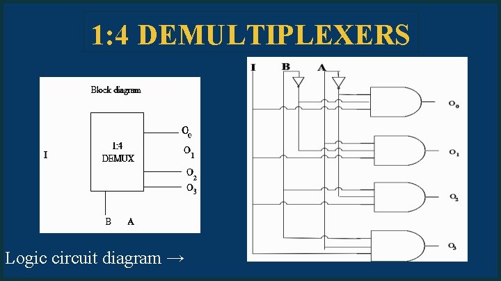 1: 4 DEMULTIPLEXERS Logic circuit diagram → 