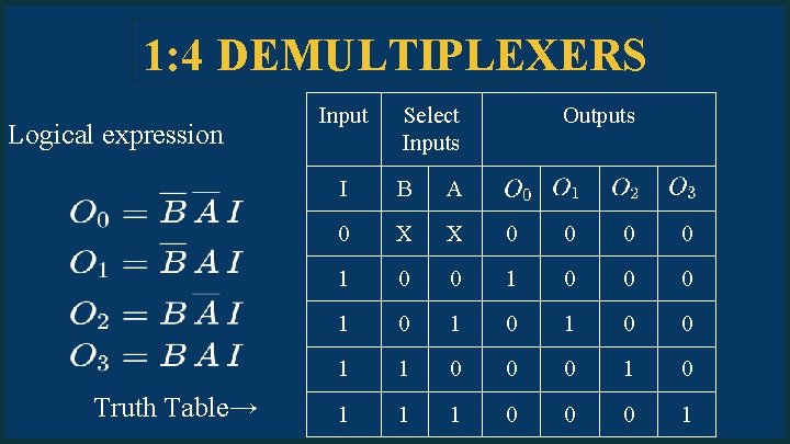 1: 4 DEMULTIPLEXERS Logical expression Truth Table→ Input Select Inputs Outputs I B A