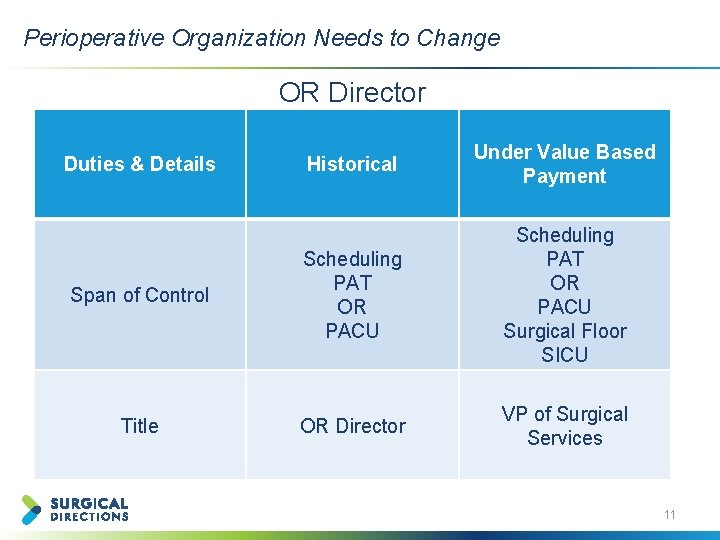 Perioperative Organization Needs to Change OR Director Historical Under Value Based Payment Span of