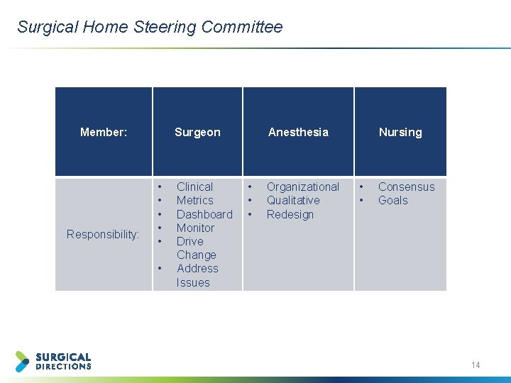 Surgical Home Steering Committee Member: Responsibility: Surgeon • • • Clinical Metrics Dashboard Monitor