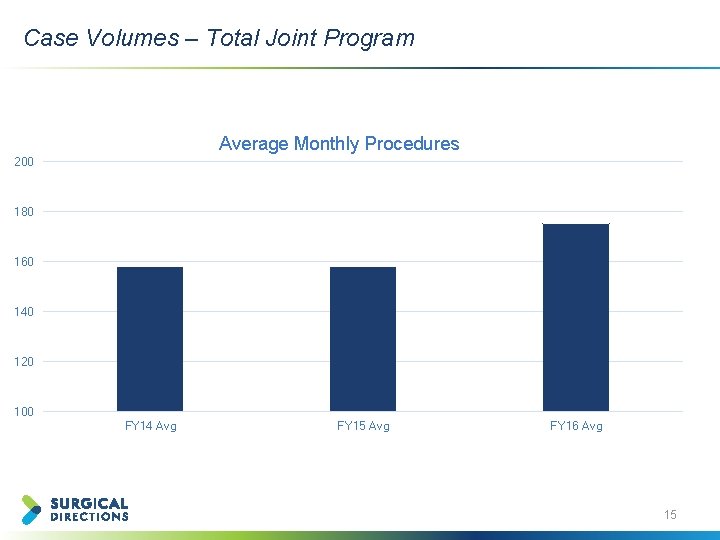 Case Volumes – Total Joint Program Average Monthly Procedures 200 180 160 140 120