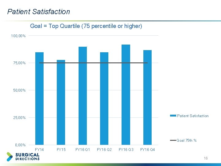 Patient Satisfaction Goal = Top Quartile (75 percentile or higher) 100, 00% 75, 00%