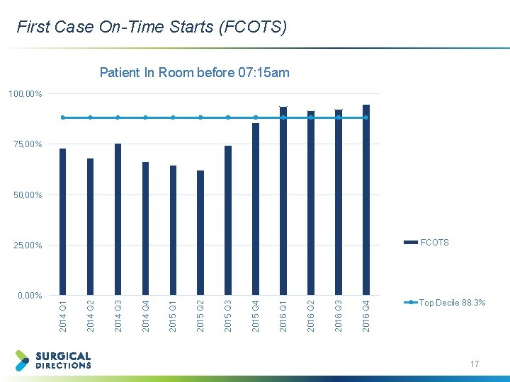 First Case On-Time Starts (FCOTS) Patient In Room before 07: 15 am 100, 00%