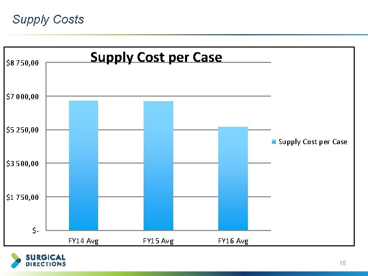 Supply Costs $8 750, 00 Supply Cost per Case $7 000, 00 $5 250,