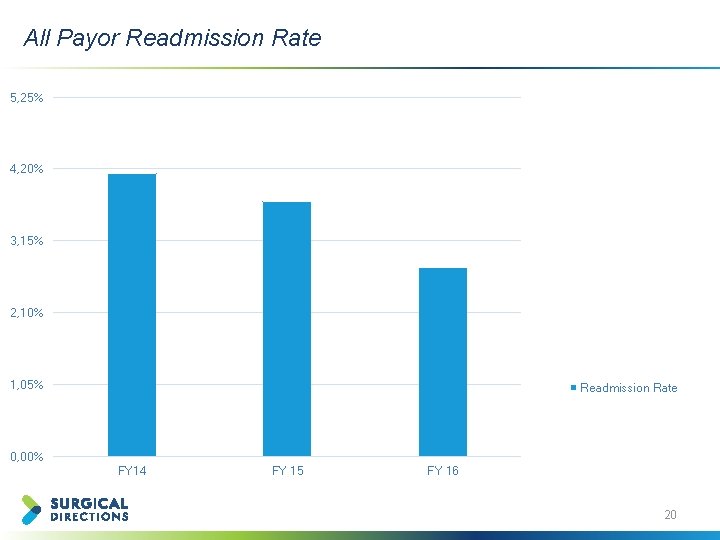 All Payor Readmission Rate 5, 25% 4, 20% 3, 15% 2, 10% 1, 05%