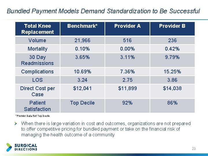 Bundled Payment Models Demand Standardization to Be Successful Total Knee Replacement Benchmark* Provider A