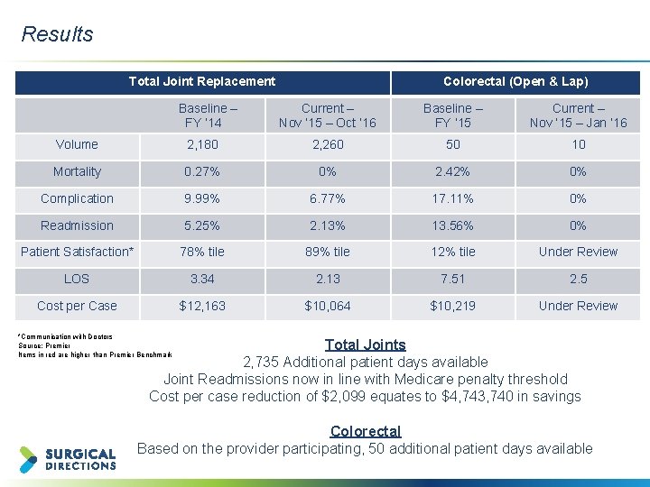 Results Client logo placeholder Total Joint Replacement Baseline – FY ’ 14 Colorectal (Open