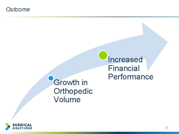 Outcome Growth in Orthopedic Volume Increased Financial Performance 25 