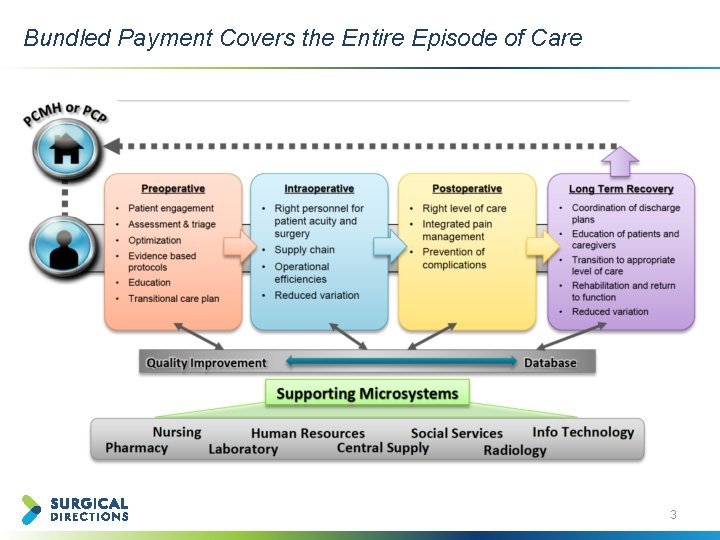Bundled Payment Covers the Entire Episode of Care 3 