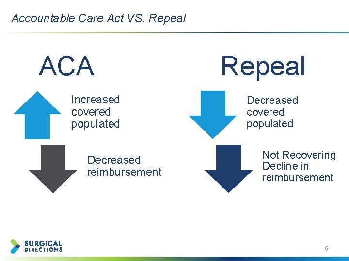 Accountable Care Act VS. Repeal ACA Increased covered populated Decreased reimbursement Repeal Decreased covered