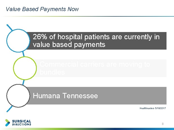 Value Based Payments Now 26% of hospital patients are currently in value based payments