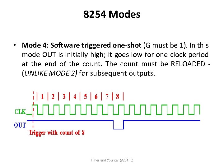 8254 Modes • Mode 4: Software triggered one-shot (G must be 1). In this