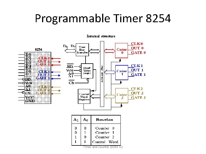 Programmable Timer 8254 Timer and Counter (8254 IC) 