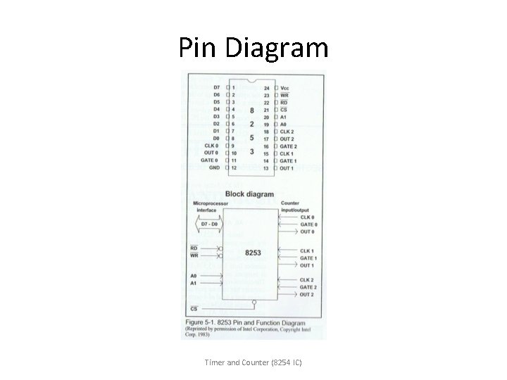 Pin Diagram Timer and Counter (8254 IC) 