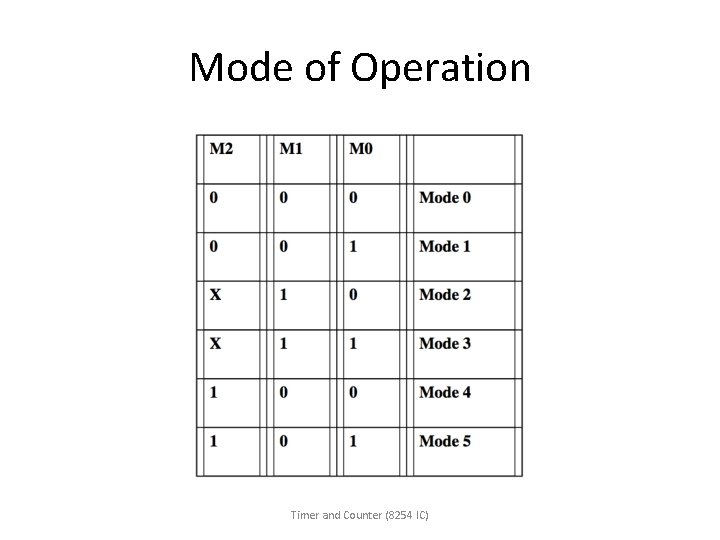 Mode of Operation Timer and Counter (8254 IC) 