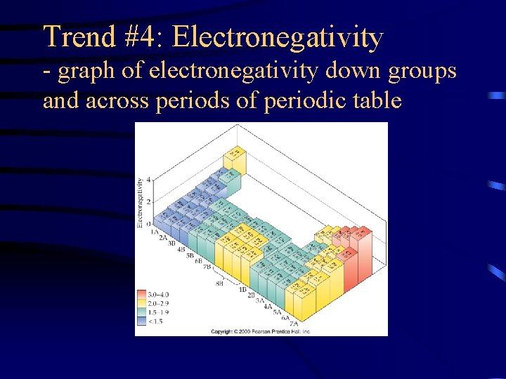 Trend #4: Electronegativity - graph of electronegativity down groups and across periods of periodic