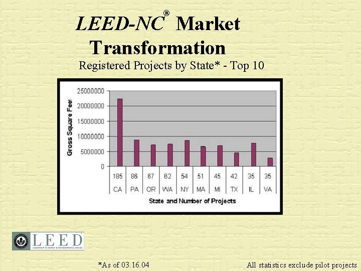 ® LEED-NC Market Transformation Registered Projects by State* - Top 10 *As of 03.