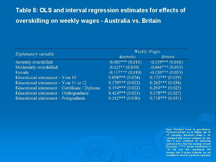 Table 8: OLS and interval regression estimates for effects of overskilling on weekly wages