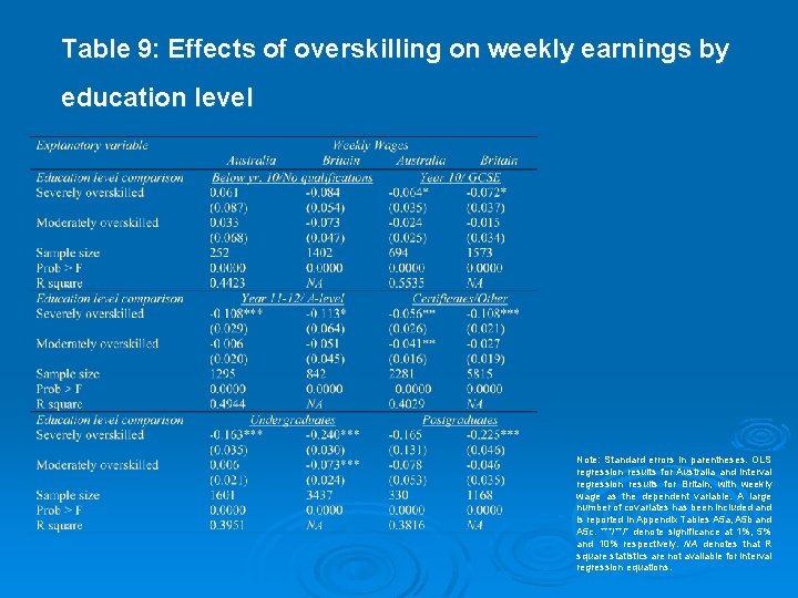 Table 9: Effects of overskilling on weekly earnings by education level Note: Standard errors