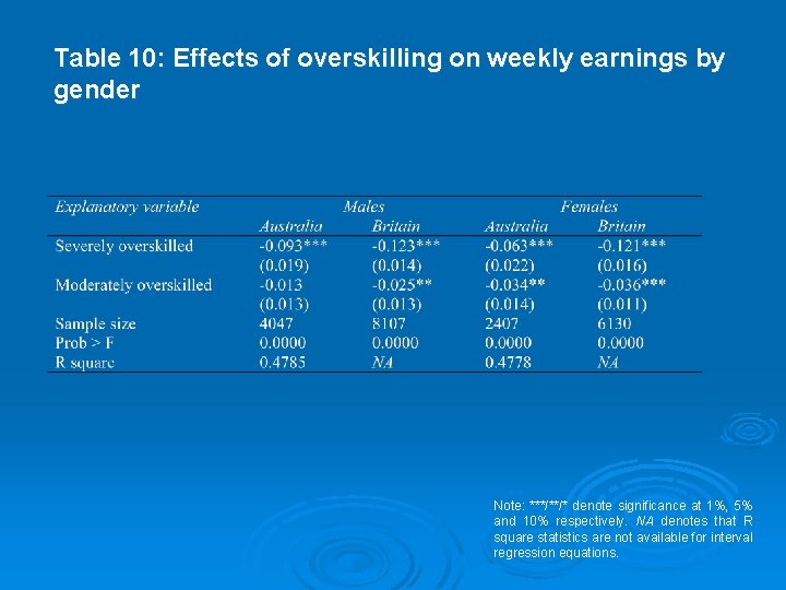 Table 10: Effects of overskilling on weekly earnings by gender Note: ***/**/* denote significance