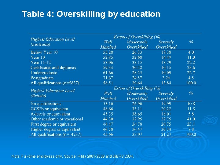 Table 4: Overskilling by education Note: Full-time employees only. Source: Hilda 2001 -2006 and