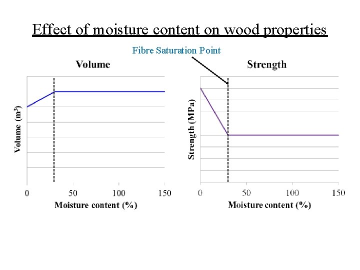 Effect of moisture content on wood properties Fibre Saturation Point 