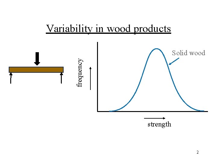 Variability in wood products frequency Solid wood strength 2 
