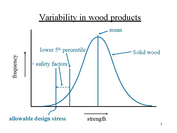 Variability in wood products mean frequency lower 5 th percentile Solid wood ÷ safety