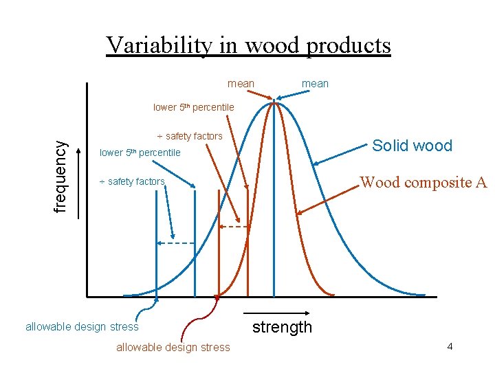 Variability in wood products mean frequency lower 5 th percentile ÷ safety factors Solid