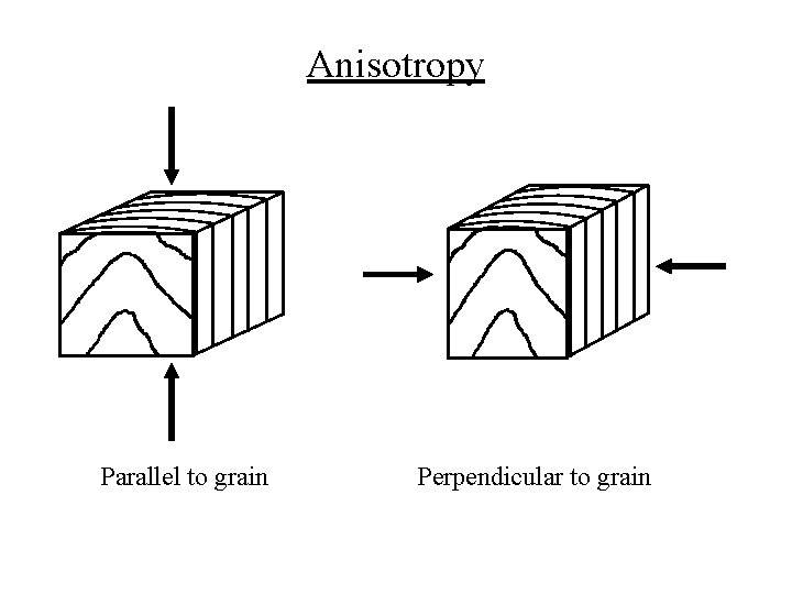 Anisotropy Parallel to grain Perpendicular to grain 