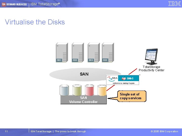 IBM Total. Storage® Virtualise the Disks SDD SDD Total. Storage Productivity Center SAN Volume