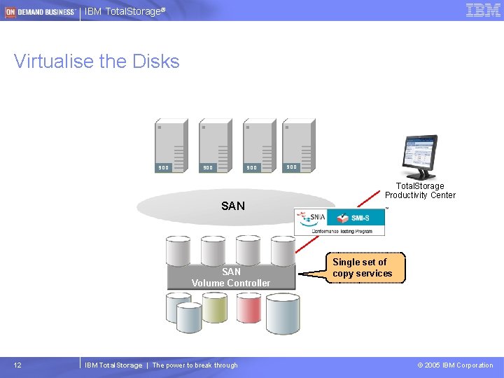 IBM Total. Storage® Virtualise the Disks SDD SDD SAN Volume Controller 12 IBM Total.